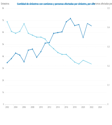 Cantidad de siniestros con camiones y personas afectadas por siniestro, por año