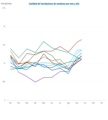 Cantidad de inscripciones de camiones por mes y año