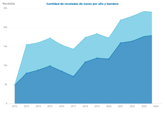 Cantidad de recaladas de naves por año y bandera