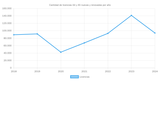 P061_cantidad_anual_licencias_A4_y_A5_nuevas_y_renovadas