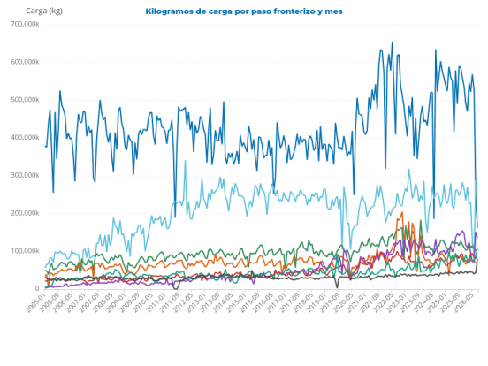 Kilogramos de carga por paso fronterizo y mes