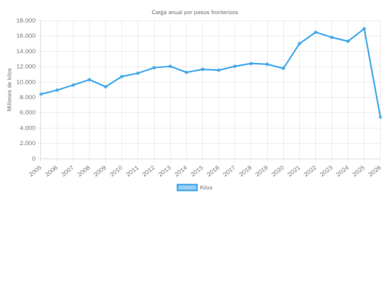 P063_carga_anual_por_pasos_fronterizos