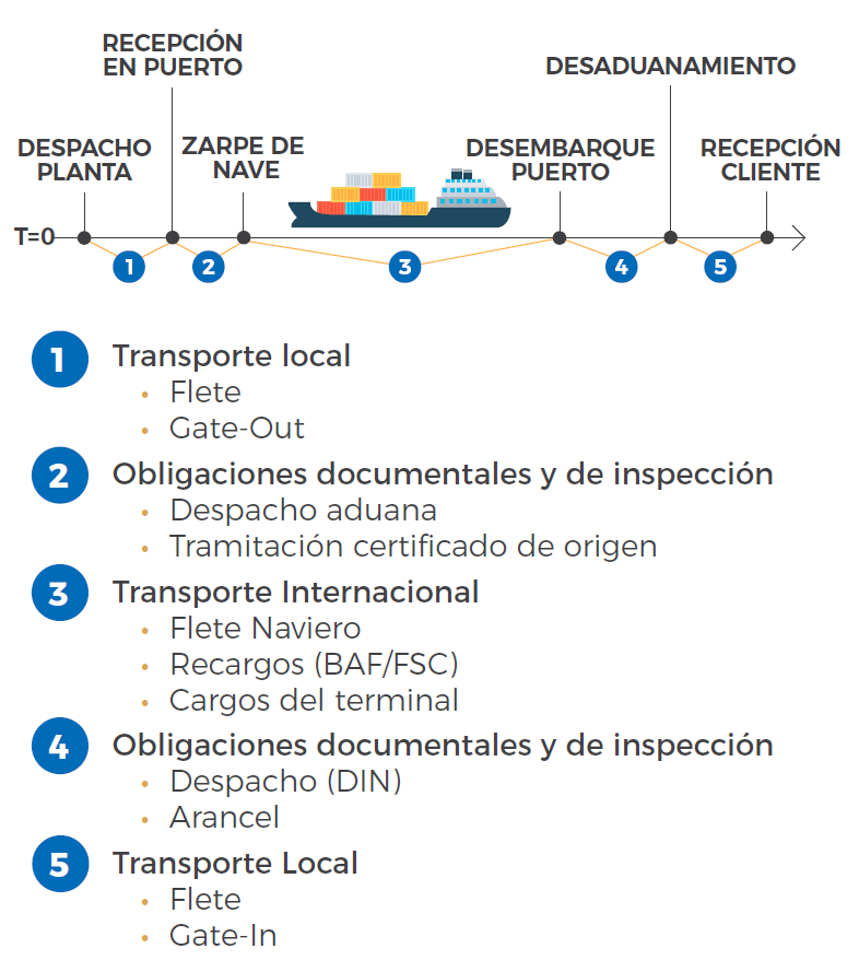 Diagrama esquema de las componentes del modelo de costos.