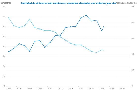 Cantidad de siniestros con camiones y personas afectadas por siniestro, por año