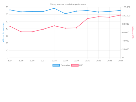 C025_exportaciones_toneldas_y_usd