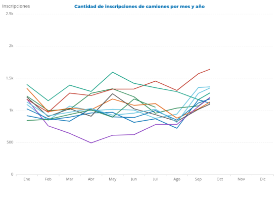 Cantidad de inscripciones de camiones por mes y año